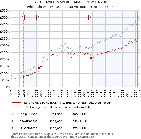 42, CROWN LEA AVENUE, MALVERN, WR14 2DP: Price paid vs HM Land Registry's House Price Index