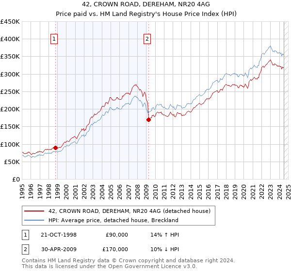 42, CROWN ROAD, DEREHAM, NR20 4AG: Price paid vs HM Land Registry's House Price Index