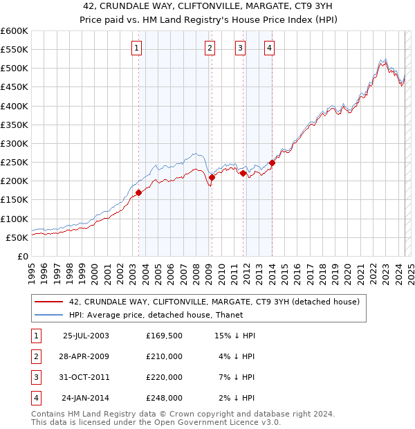 42, CRUNDALE WAY, CLIFTONVILLE, MARGATE, CT9 3YH: Price paid vs HM Land Registry's House Price Index