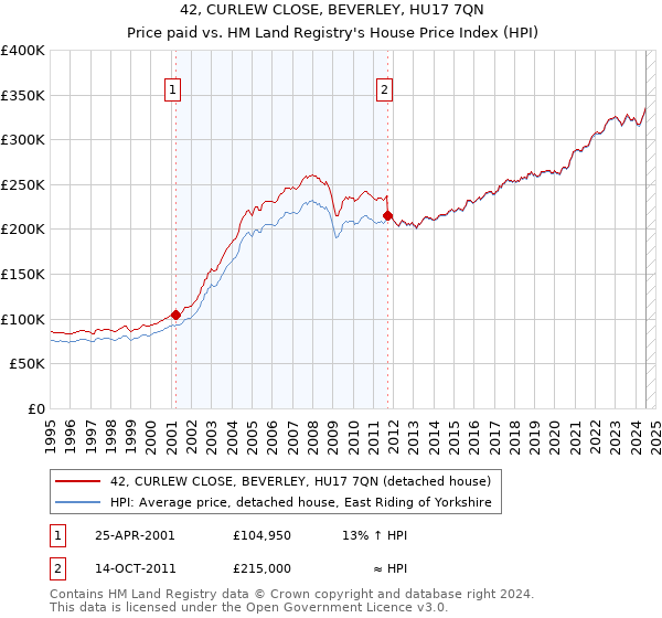 42, CURLEW CLOSE, BEVERLEY, HU17 7QN: Price paid vs HM Land Registry's House Price Index