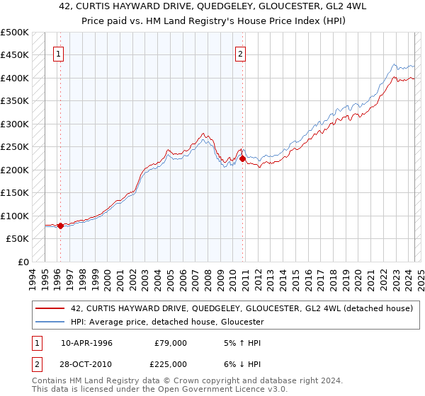 42, CURTIS HAYWARD DRIVE, QUEDGELEY, GLOUCESTER, GL2 4WL: Price paid vs HM Land Registry's House Price Index