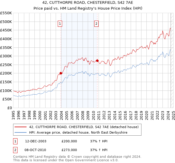 42, CUTTHORPE ROAD, CHESTERFIELD, S42 7AE: Price paid vs HM Land Registry's House Price Index