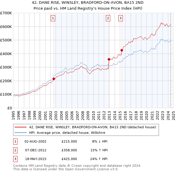 42, DANE RISE, WINSLEY, BRADFORD-ON-AVON, BA15 2ND: Price paid vs HM Land Registry's House Price Index