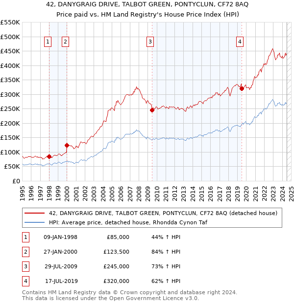 42, DANYGRAIG DRIVE, TALBOT GREEN, PONTYCLUN, CF72 8AQ: Price paid vs HM Land Registry's House Price Index