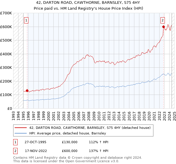 42, DARTON ROAD, CAWTHORNE, BARNSLEY, S75 4HY: Price paid vs HM Land Registry's House Price Index