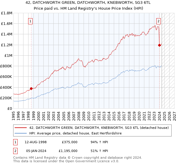 42, DATCHWORTH GREEN, DATCHWORTH, KNEBWORTH, SG3 6TL: Price paid vs HM Land Registry's House Price Index