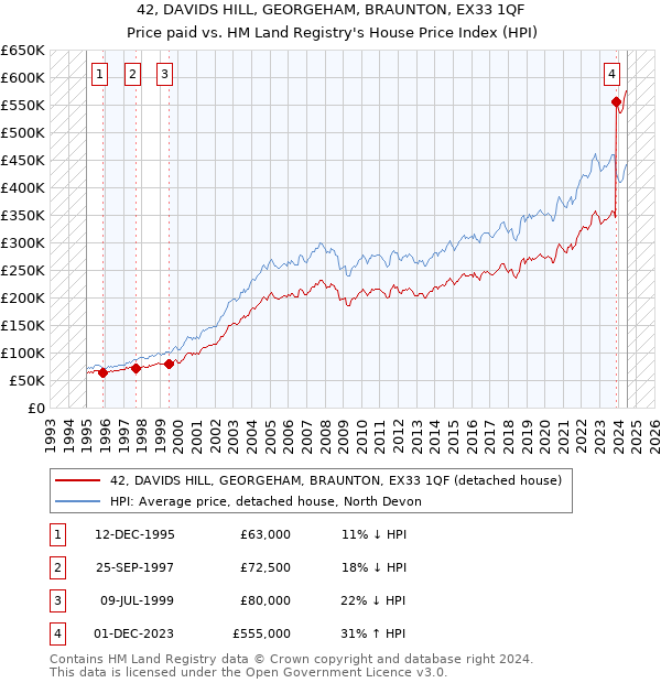 42, DAVIDS HILL, GEORGEHAM, BRAUNTON, EX33 1QF: Price paid vs HM Land Registry's House Price Index