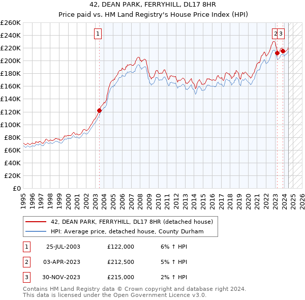 42, DEAN PARK, FERRYHILL, DL17 8HR: Price paid vs HM Land Registry's House Price Index