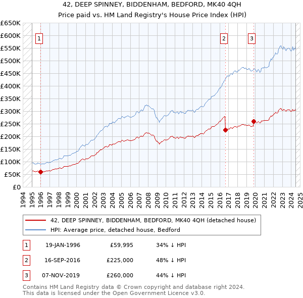 42, DEEP SPINNEY, BIDDENHAM, BEDFORD, MK40 4QH: Price paid vs HM Land Registry's House Price Index