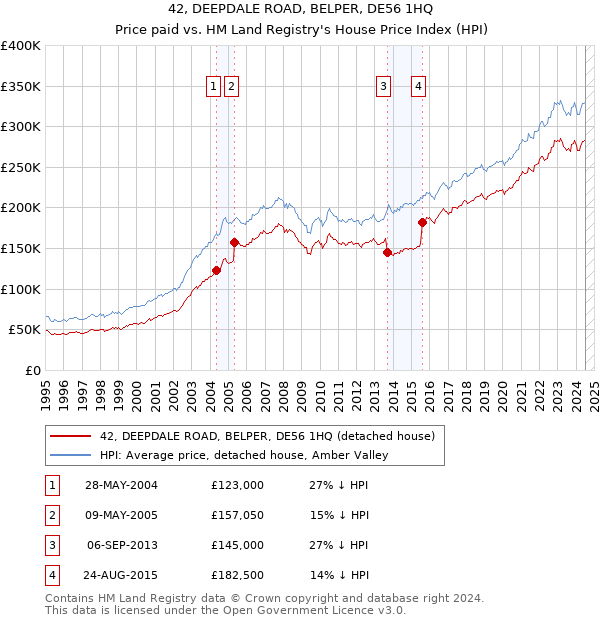 42, DEEPDALE ROAD, BELPER, DE56 1HQ: Price paid vs HM Land Registry's House Price Index