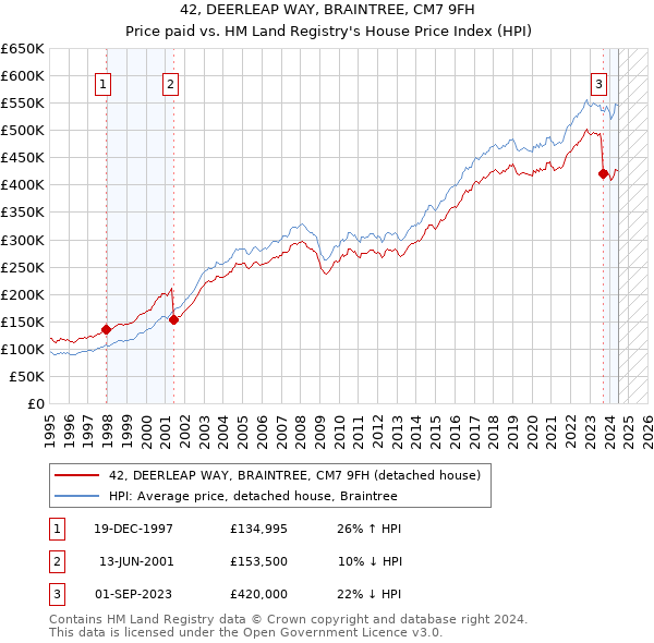 42, DEERLEAP WAY, BRAINTREE, CM7 9FH: Price paid vs HM Land Registry's House Price Index