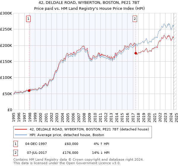 42, DELDALE ROAD, WYBERTON, BOSTON, PE21 7BT: Price paid vs HM Land Registry's House Price Index