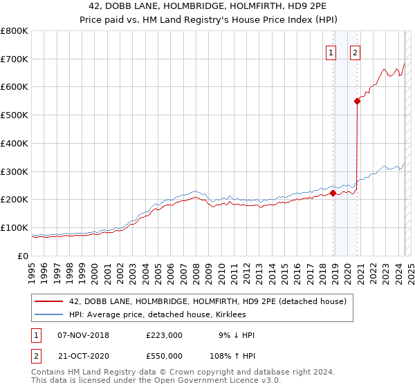 42, DOBB LANE, HOLMBRIDGE, HOLMFIRTH, HD9 2PE: Price paid vs HM Land Registry's House Price Index