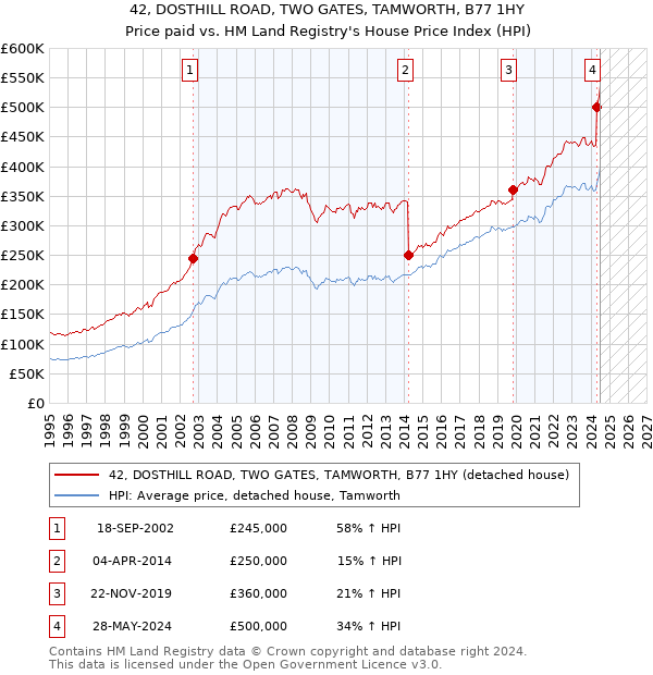 42, DOSTHILL ROAD, TWO GATES, TAMWORTH, B77 1HY: Price paid vs HM Land Registry's House Price Index