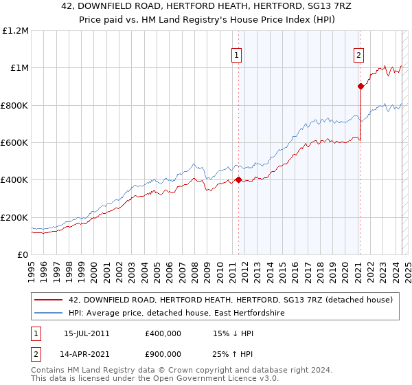 42, DOWNFIELD ROAD, HERTFORD HEATH, HERTFORD, SG13 7RZ: Price paid vs HM Land Registry's House Price Index