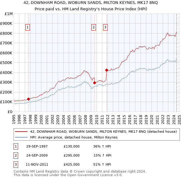 42, DOWNHAM ROAD, WOBURN SANDS, MILTON KEYNES, MK17 8NQ: Price paid vs HM Land Registry's House Price Index