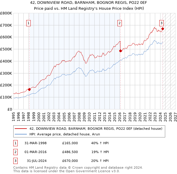 42, DOWNVIEW ROAD, BARNHAM, BOGNOR REGIS, PO22 0EF: Price paid vs HM Land Registry's House Price Index