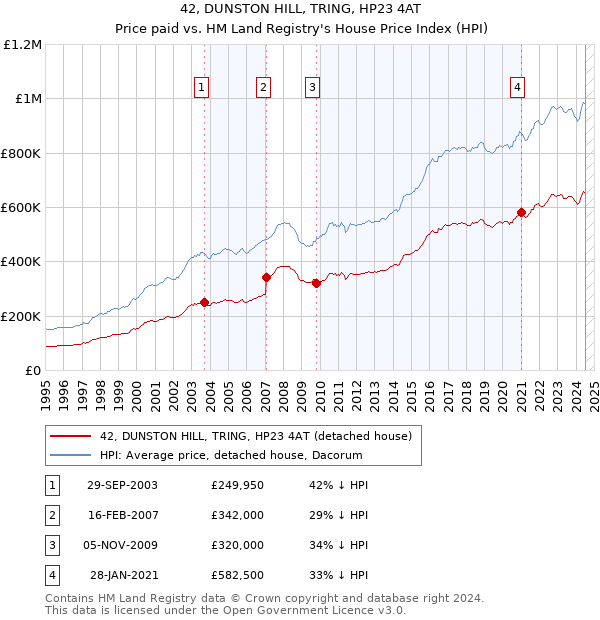 42, DUNSTON HILL, TRING, HP23 4AT: Price paid vs HM Land Registry's House Price Index