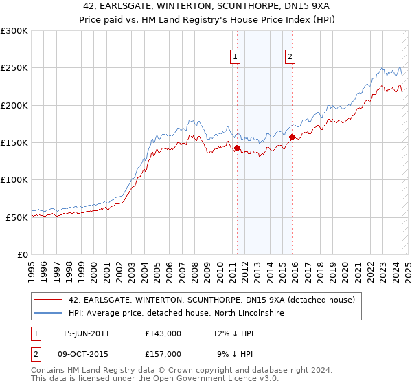 42, EARLSGATE, WINTERTON, SCUNTHORPE, DN15 9XA: Price paid vs HM Land Registry's House Price Index