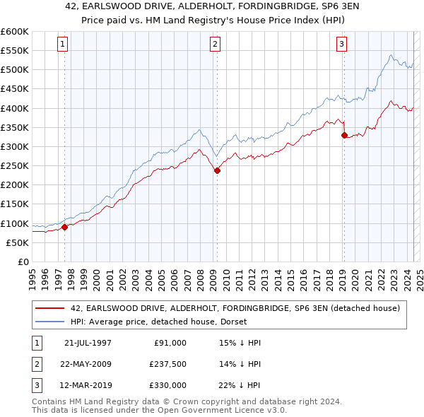 42, EARLSWOOD DRIVE, ALDERHOLT, FORDINGBRIDGE, SP6 3EN: Price paid vs HM Land Registry's House Price Index