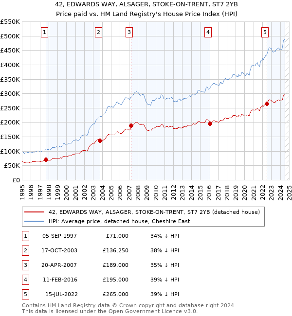 42, EDWARDS WAY, ALSAGER, STOKE-ON-TRENT, ST7 2YB: Price paid vs HM Land Registry's House Price Index