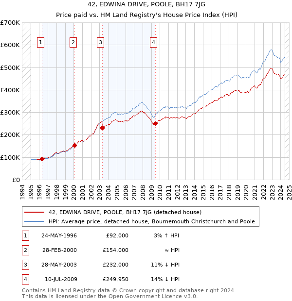 42, EDWINA DRIVE, POOLE, BH17 7JG: Price paid vs HM Land Registry's House Price Index