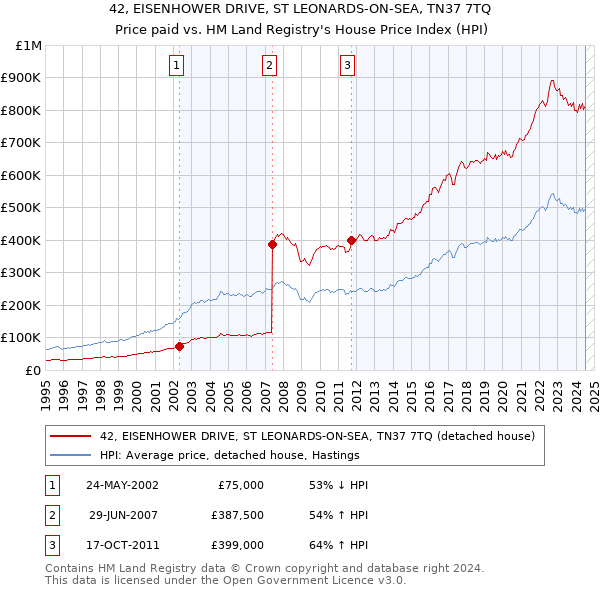 42, EISENHOWER DRIVE, ST LEONARDS-ON-SEA, TN37 7TQ: Price paid vs HM Land Registry's House Price Index