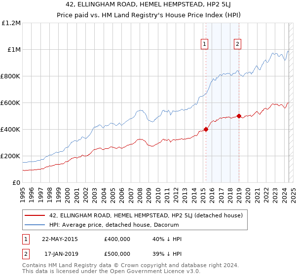 42, ELLINGHAM ROAD, HEMEL HEMPSTEAD, HP2 5LJ: Price paid vs HM Land Registry's House Price Index