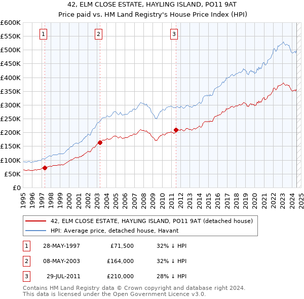 42, ELM CLOSE ESTATE, HAYLING ISLAND, PO11 9AT: Price paid vs HM Land Registry's House Price Index