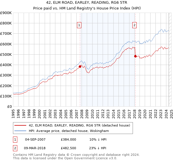 42, ELM ROAD, EARLEY, READING, RG6 5TR: Price paid vs HM Land Registry's House Price Index