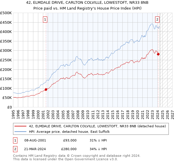 42, ELMDALE DRIVE, CARLTON COLVILLE, LOWESTOFT, NR33 8NB: Price paid vs HM Land Registry's House Price Index