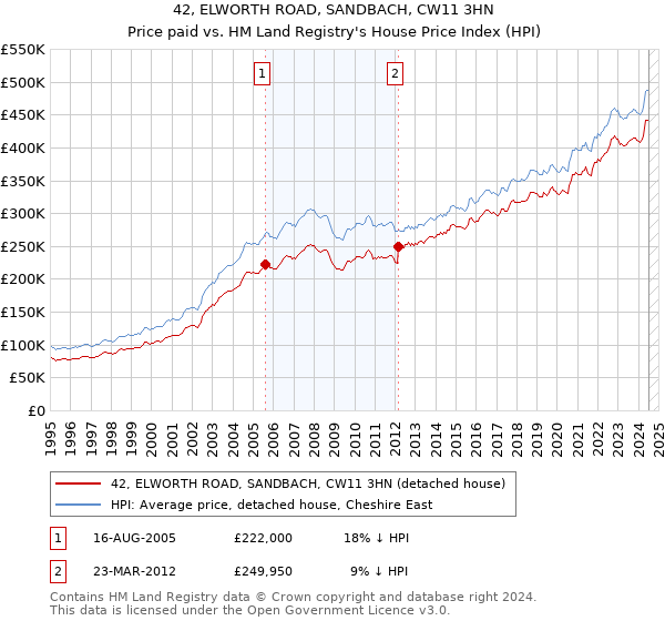 42, ELWORTH ROAD, SANDBACH, CW11 3HN: Price paid vs HM Land Registry's House Price Index