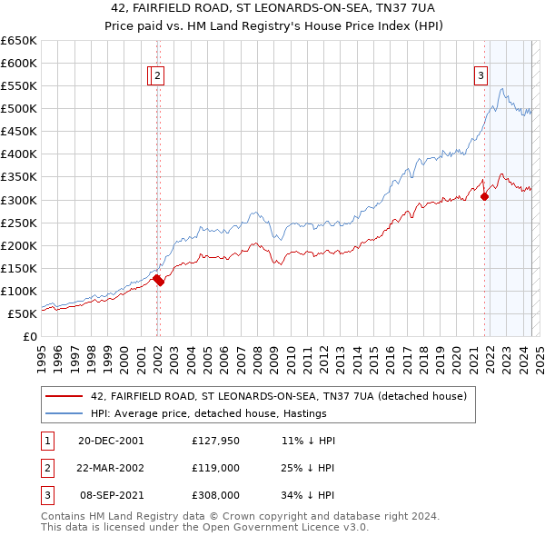 42, FAIRFIELD ROAD, ST LEONARDS-ON-SEA, TN37 7UA: Price paid vs HM Land Registry's House Price Index