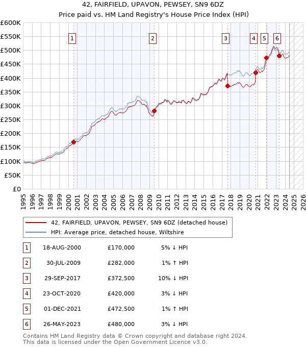 42, FAIRFIELD, UPAVON, PEWSEY, SN9 6DZ: Price paid vs HM Land Registry's House Price Index