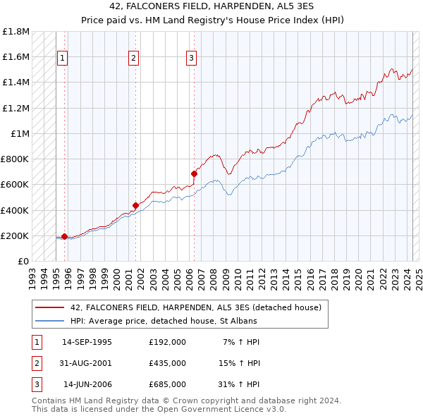 42, FALCONERS FIELD, HARPENDEN, AL5 3ES: Price paid vs HM Land Registry's House Price Index