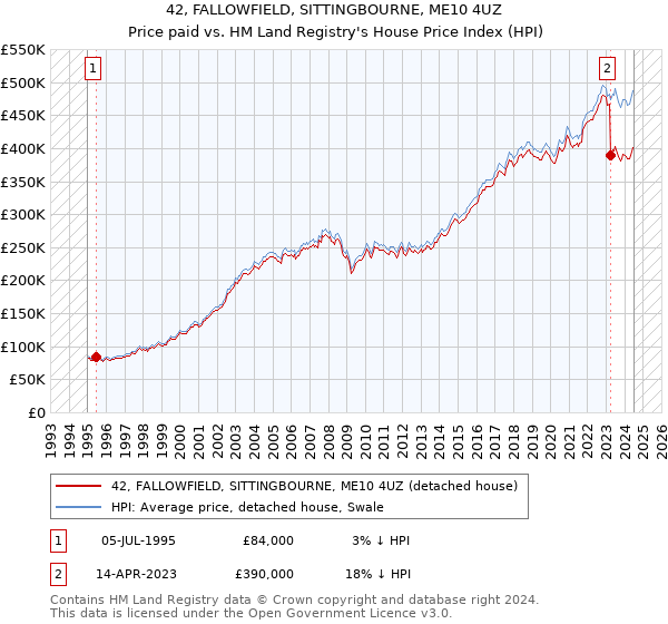 42, FALLOWFIELD, SITTINGBOURNE, ME10 4UZ: Price paid vs HM Land Registry's House Price Index