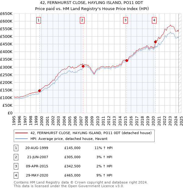 42, FERNHURST CLOSE, HAYLING ISLAND, PO11 0DT: Price paid vs HM Land Registry's House Price Index