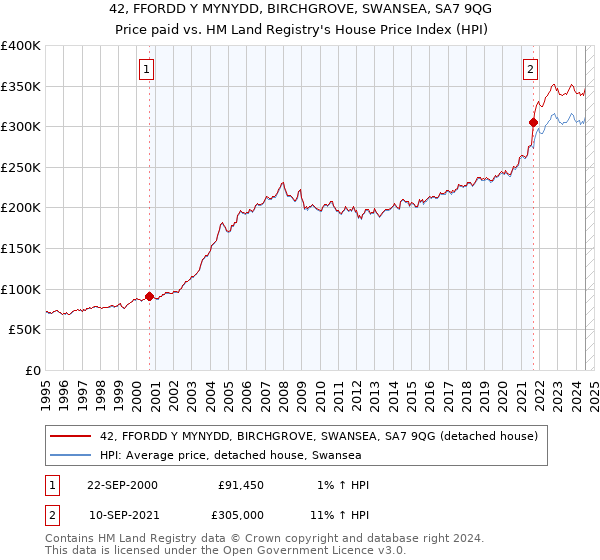 42, FFORDD Y MYNYDD, BIRCHGROVE, SWANSEA, SA7 9QG: Price paid vs HM Land Registry's House Price Index