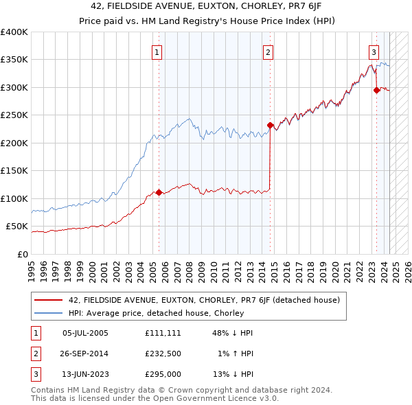 42, FIELDSIDE AVENUE, EUXTON, CHORLEY, PR7 6JF: Price paid vs HM Land Registry's House Price Index