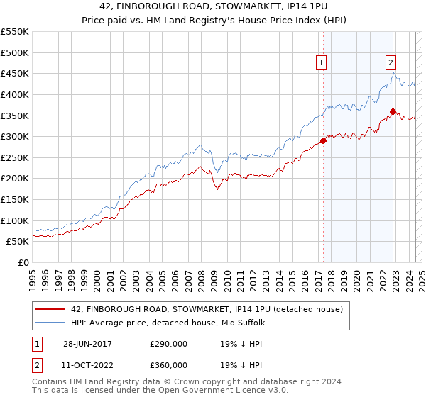 42, FINBOROUGH ROAD, STOWMARKET, IP14 1PU: Price paid vs HM Land Registry's House Price Index