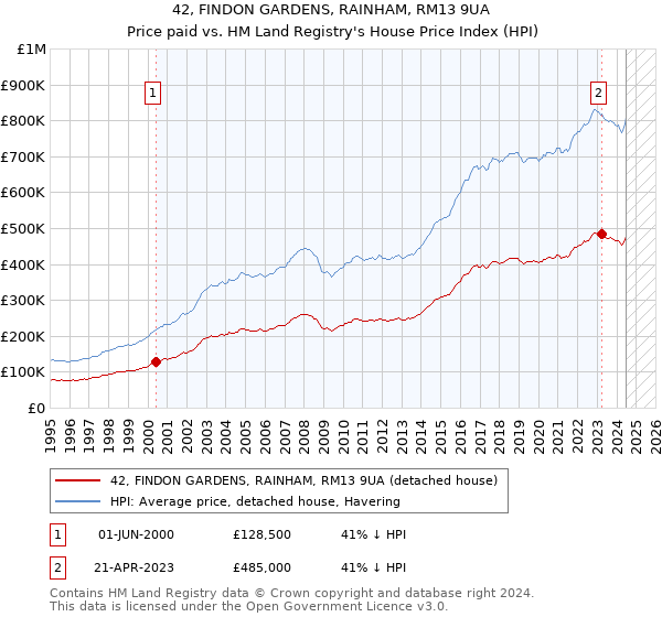 42, FINDON GARDENS, RAINHAM, RM13 9UA: Price paid vs HM Land Registry's House Price Index