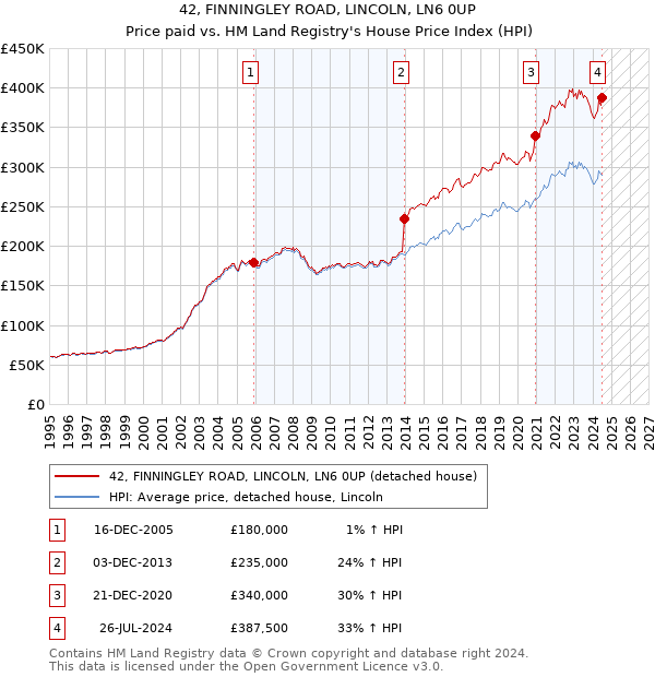 42, FINNINGLEY ROAD, LINCOLN, LN6 0UP: Price paid vs HM Land Registry's House Price Index