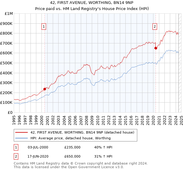 42, FIRST AVENUE, WORTHING, BN14 9NP: Price paid vs HM Land Registry's House Price Index