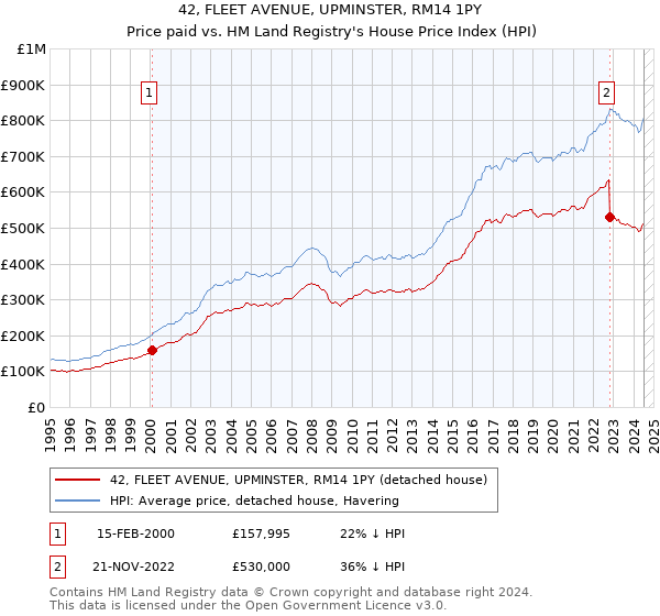 42, FLEET AVENUE, UPMINSTER, RM14 1PY: Price paid vs HM Land Registry's House Price Index