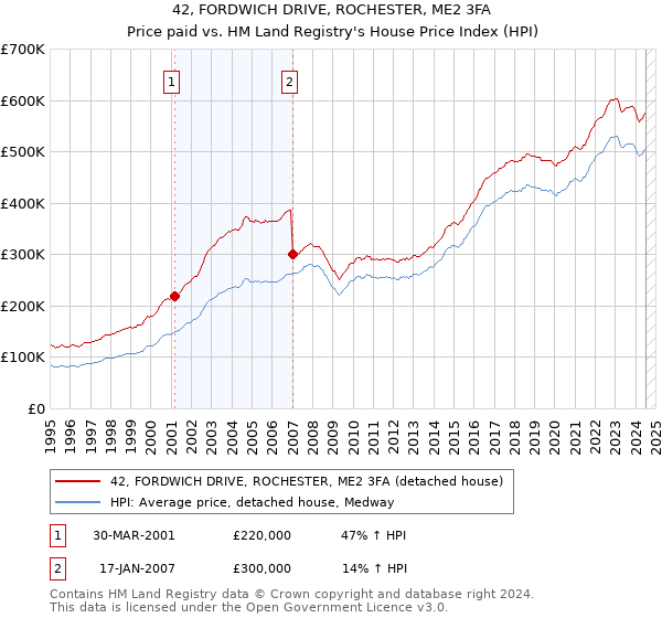 42, FORDWICH DRIVE, ROCHESTER, ME2 3FA: Price paid vs HM Land Registry's House Price Index