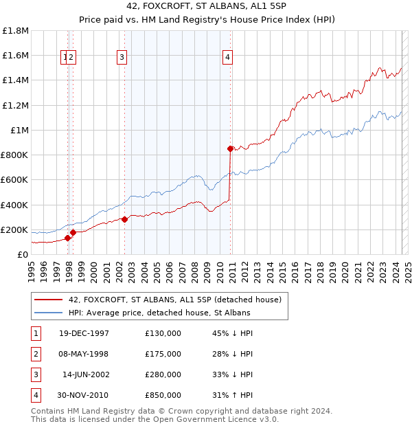 42, FOXCROFT, ST ALBANS, AL1 5SP: Price paid vs HM Land Registry's House Price Index