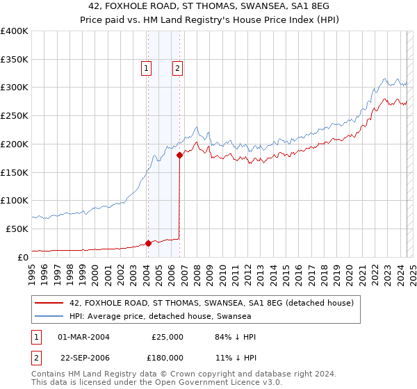 42, FOXHOLE ROAD, ST THOMAS, SWANSEA, SA1 8EG: Price paid vs HM Land Registry's House Price Index