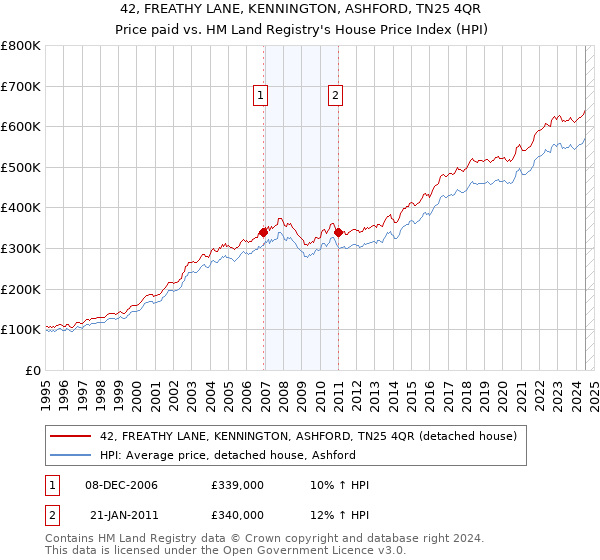 42, FREATHY LANE, KENNINGTON, ASHFORD, TN25 4QR: Price paid vs HM Land Registry's House Price Index