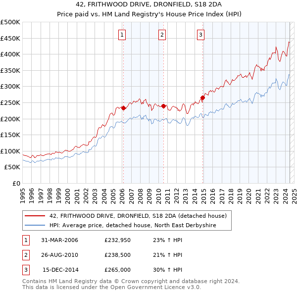 42, FRITHWOOD DRIVE, DRONFIELD, S18 2DA: Price paid vs HM Land Registry's House Price Index