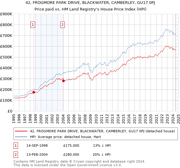 42, FROGMORE PARK DRIVE, BLACKWATER, CAMBERLEY, GU17 0PJ: Price paid vs HM Land Registry's House Price Index